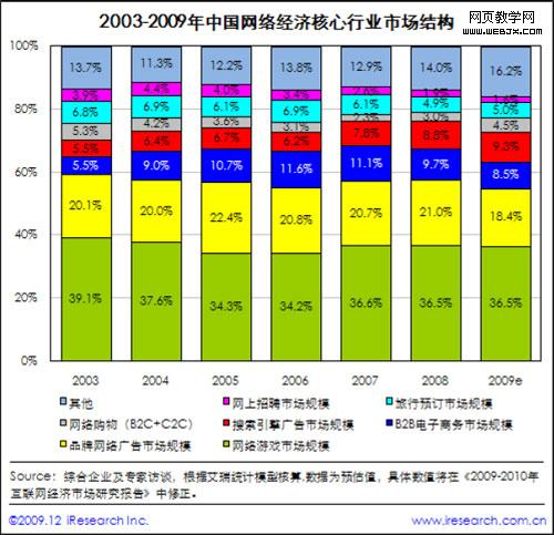 网络广告比例