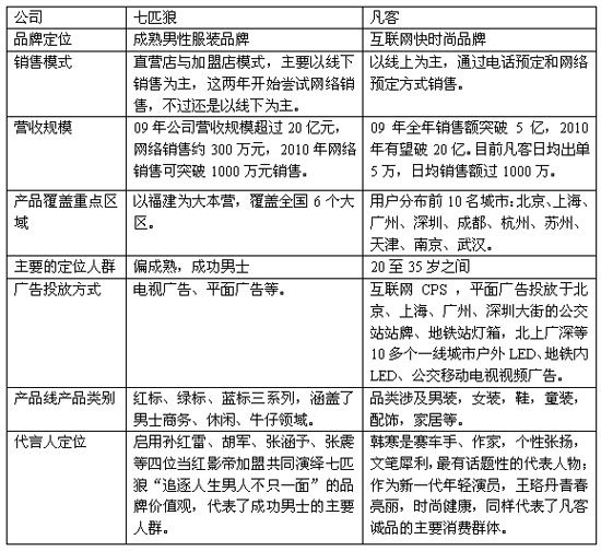 七匹狼牵手IBM建网店 欲使销量10%来自线上