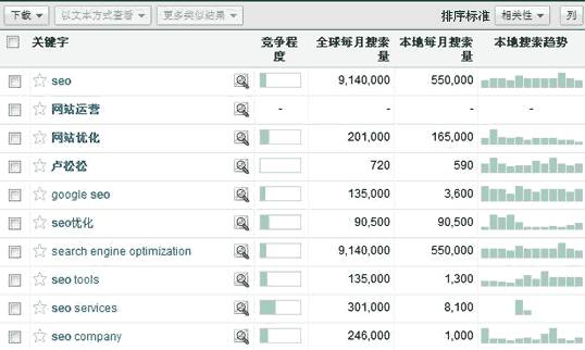 Google adwords关键词工具分析关键词搜索量