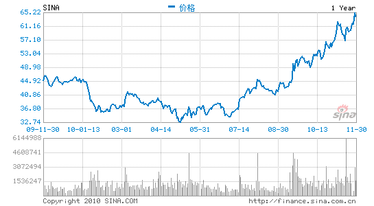 新浪近一年股价走势图