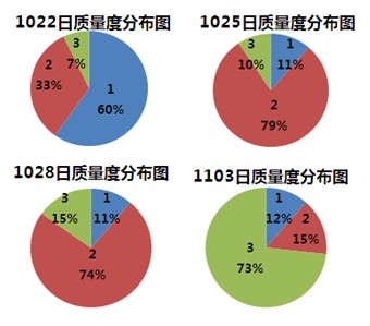 质量度变化趋势