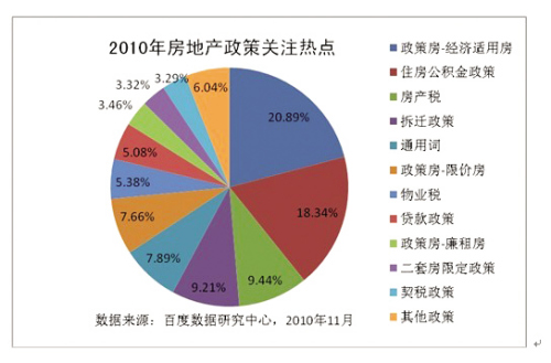 百度发布2010楼市政策十大搜索关键词：经济适用房居首