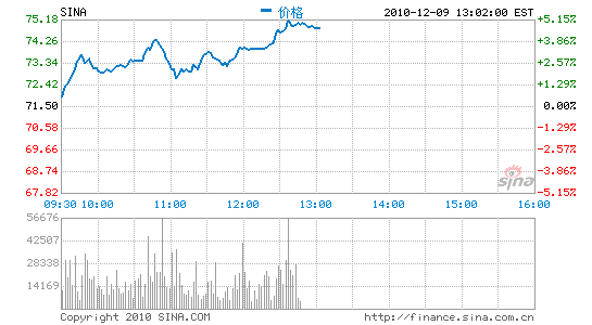 新浪股价走势图