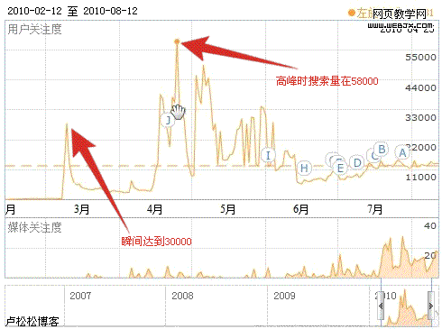 卢松松：左旋肉碱半年内在百度指数上的变化