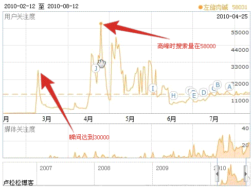 卢松松：左旋肉碱半年内在百度指数上的变化