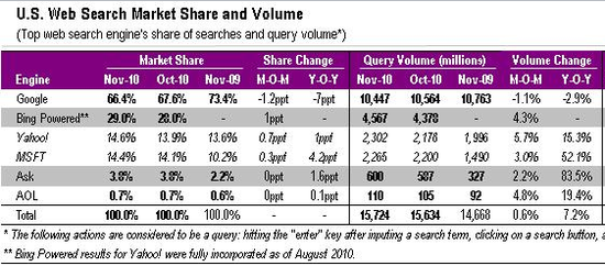 必应去年11月美国搜索市场份额高达29%