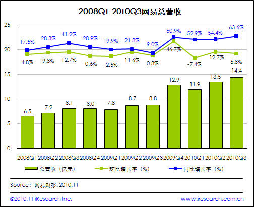 艾瑞：网易三季度收入稳健增长 亚运效益初显