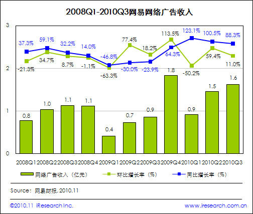 艾瑞：网易三季度收入稳健增长 亚运效益初显