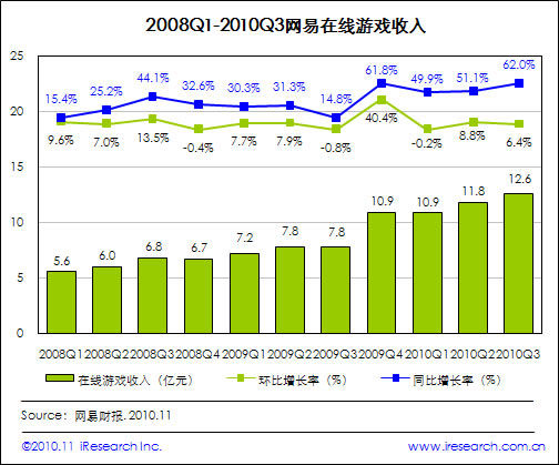 艾瑞：网易三季度收入稳健增长 亚运效益初显