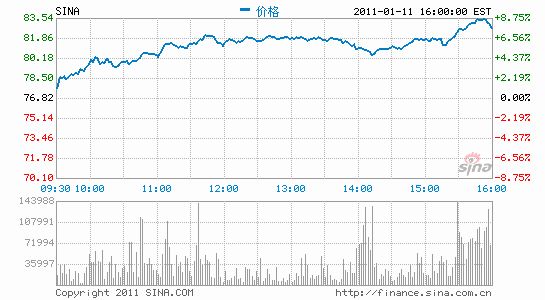 新浪股价当日走势图(点击查看详情)