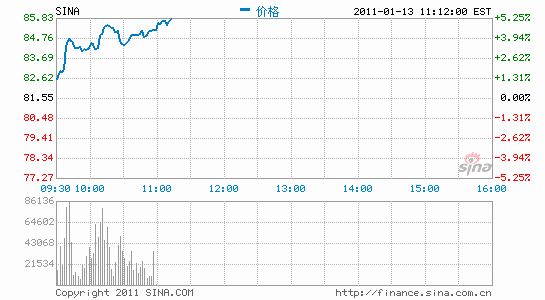 新浪股价当日走势图