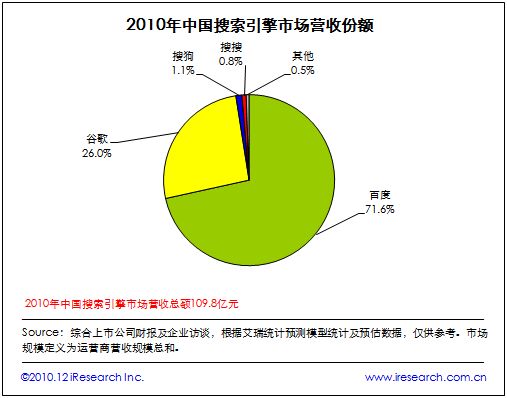 中国搜索引擎市场营收份额