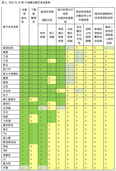 非政府组织与29家IT品牌沟通交流进度表