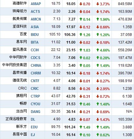 1月25日中国概念股涨跌互现 新浪涨6.02%