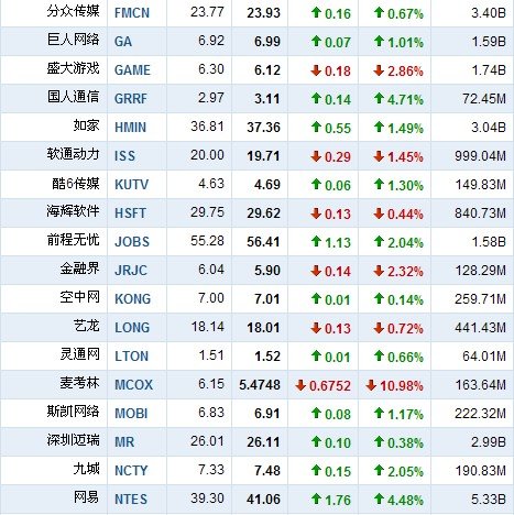 1月25日中国概念股涨跌互现 新浪涨6.02%