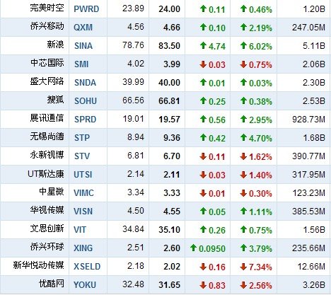 1月25日中国概念股涨跌互现 新浪涨6.02%