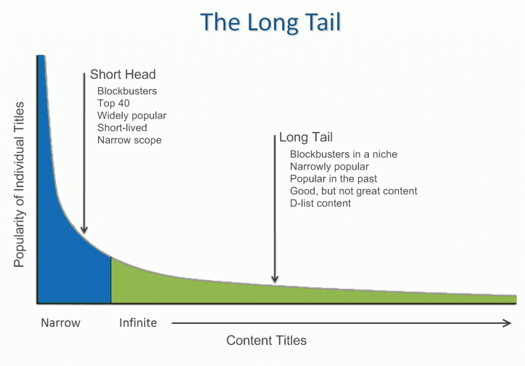 longtail 1024x714 案例分析：老张的搬家公司（4）