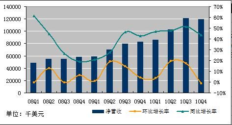 图解：携程四季度净利润4600万美元 同比增59%