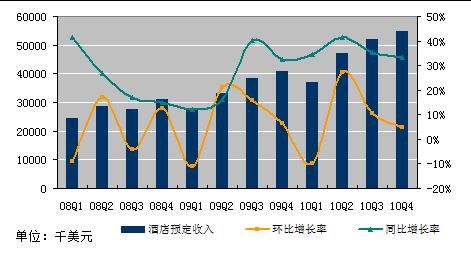 图解：携程四季度净利润4600万美元 同比增59%