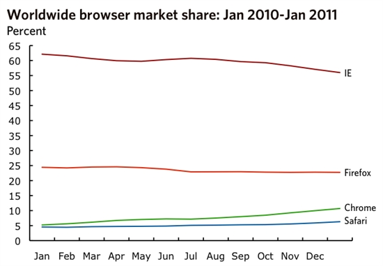 Google：Chrome活跃用户达1.2亿 