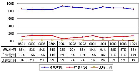 图解网易季报：总收入2.55亿美元 同比增35%