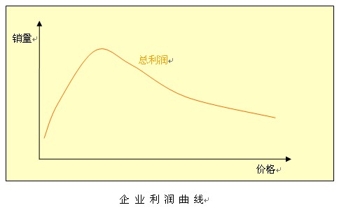 企业利润曲线