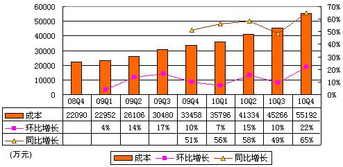 图解当当财报：运营利润1330万 运营利润率2%