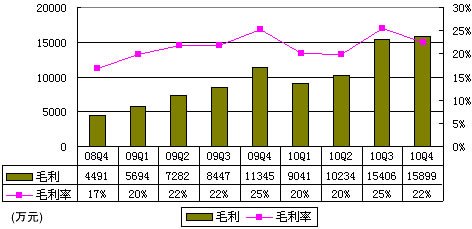 图解当当财报：运营利润1330万 运营利润率2%