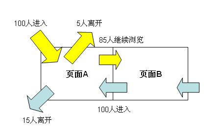 如何降低网站的跳出率