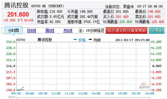 腾讯股价走势图