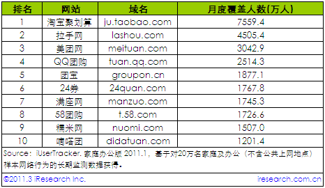 艾瑞咨询发布的团购网站2011年1月月度覆盖人数排行