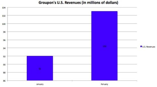 图片介绍：修正后的2月Groupon营收业绩