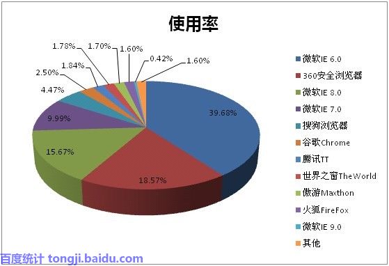 百度统计揭示IE 9震荡国内浏览器市场