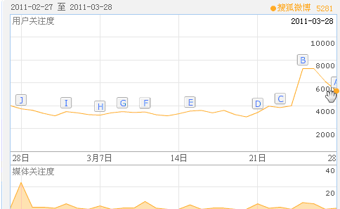 搜狐微博