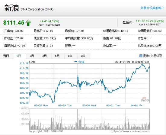 新浪股价近5日走势图