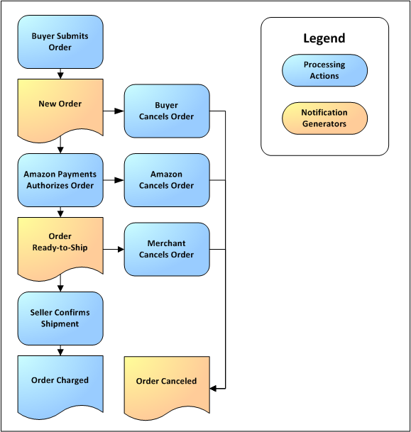 amazon_shopping_cart_-flowchart