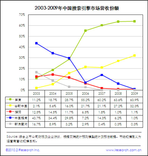 中国搜索引擎市场份额