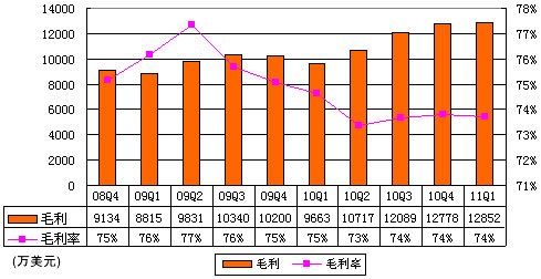 图解搜狐季报：无线收入1170万美元环比降19%