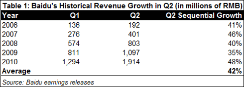 2006年以来百度第二财季营收环比平均增幅为42%
