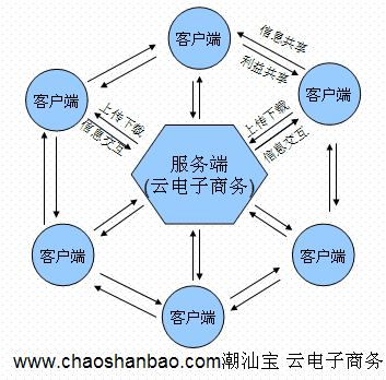 云电子商务形象图