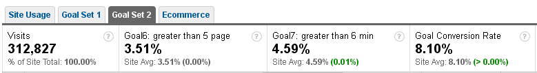 Goal Conversion Rate