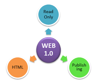 Web 1.0