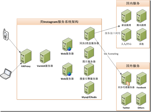 instagram,技术架构,移动互联网