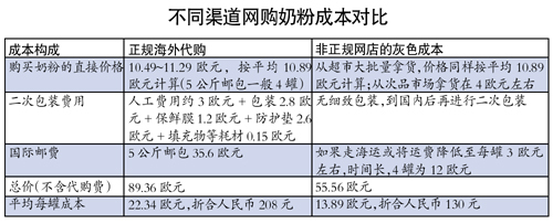 部分国家针对中国网店“批发”洋奶粉开始限购