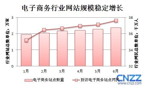 CNZZ发布2011年上半年电子商务行业报告