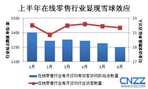 CNZZ发布2011年上半年电子商务行业报告