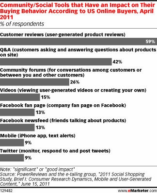 Community/Social Tools that Have an Impact on Their Buying Behavior According to US Online Buyers, April 2011 (% of respondents)