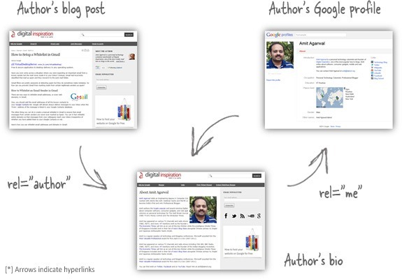 google rel=author