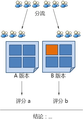 A/B测试示意图