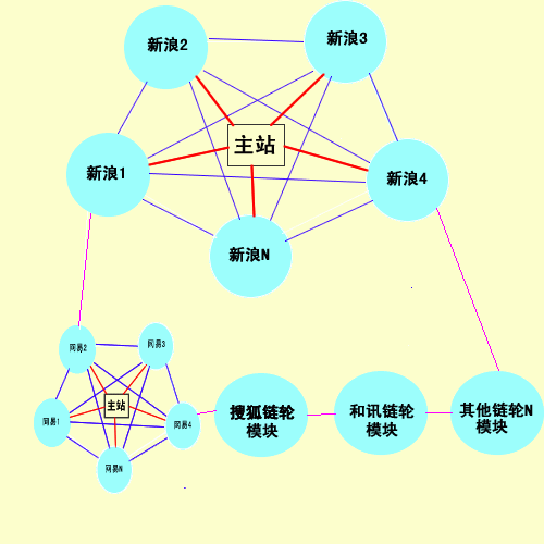 链 轮模型